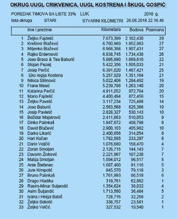 Zeljko Fajdetic - prvak Okruga